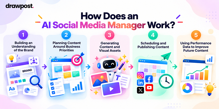 How Does an AI Social Media Manager Work?