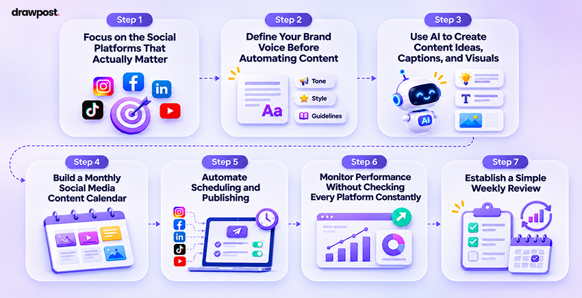 How to Automate Social Media for a Small Business Without Hiring