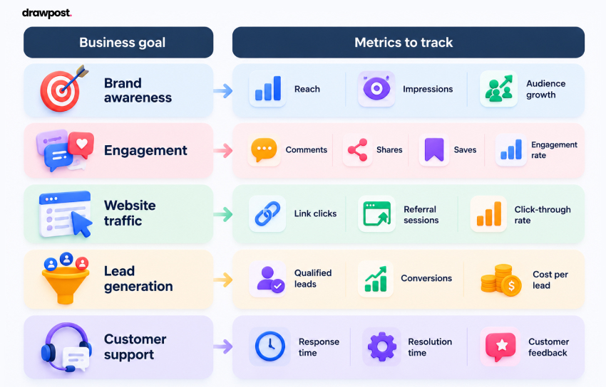 Track Performance Against the Right Metrics
