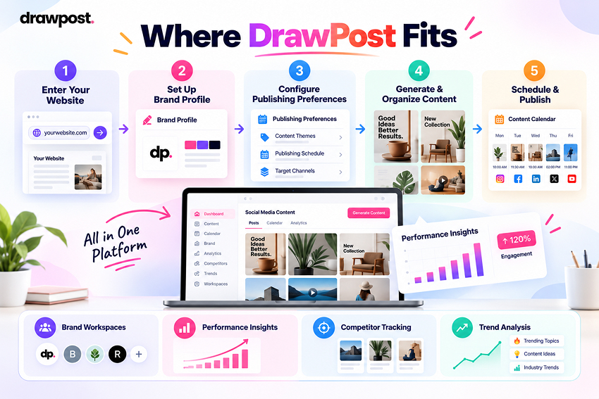Where DrawPost Fits